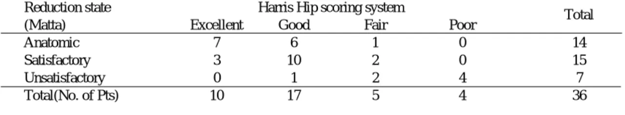 Table 3. Hip Scoring system(By Harris)