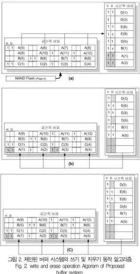 그림 2. 제안된 버퍼 시스템의 쓰기 및 지우기 동작 알고리즘 Fig. 2. write and erase operation Algorism of Proposed