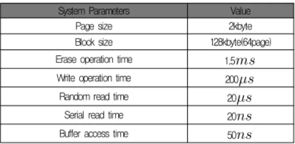표 4. 시뮬레이션 변수들 Table 1. Simulation Parameters
