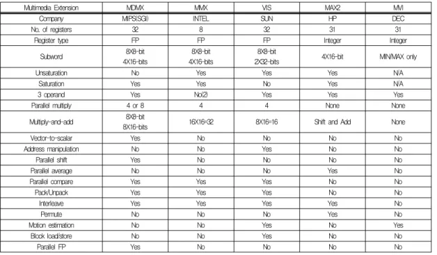 표 1. 멀티미디어 전용 명령어 예 Table 1. Examples of multimedia instructions