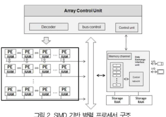 그림 2. SIMD 기반 병렬 프로세서 구조 Fig. 2. SIMD based parallel processor architecture