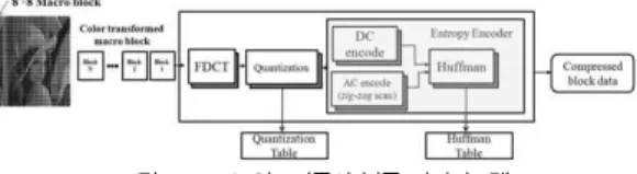 표 3. SIMD 기반 병렬 프로세서 파라미터 Table 3. SIMD based parallel processor parameters