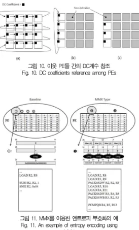 그림 11. MMX를 이용한 엔트로피 부호화의 예 Fig. 11. An example of entropy encoding using
