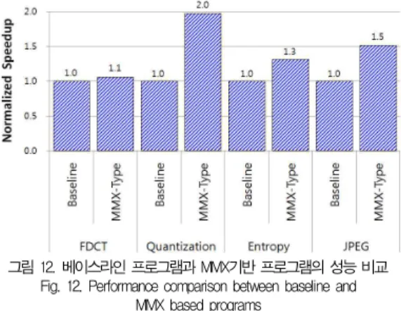 Fig. 13. Vector instruction comparison between baseline and MMX based programs