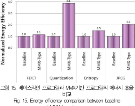 Fig. 16. Area efficiency comparison between baseline and MMX based programs