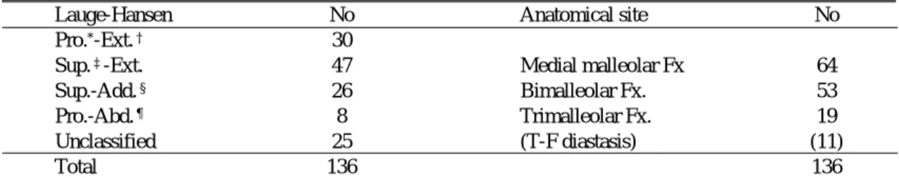 Table 2. Union time by screw length