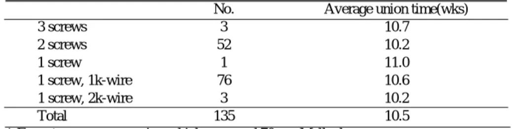 Table 4-B. Radiological result by Meyer and Kumler 