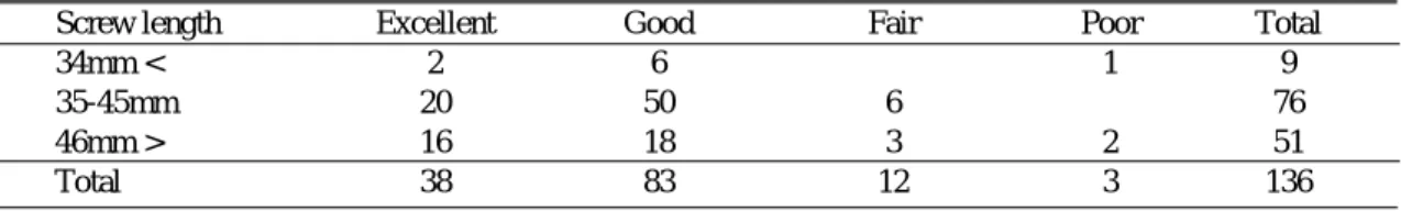 Table 5-B. Radiological result by Meyer and Kumler according to screw length 