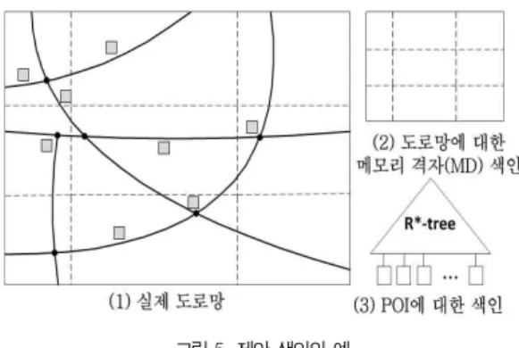 그림 5. 제안 색인의 예 Fig 5. Example of proposed index