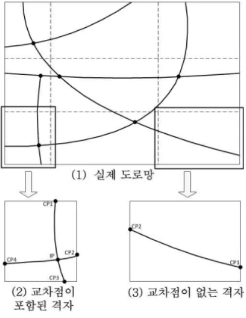 그림 7. 격자(grid)에 저장된 두 가지 종류의 도로 세그먼트