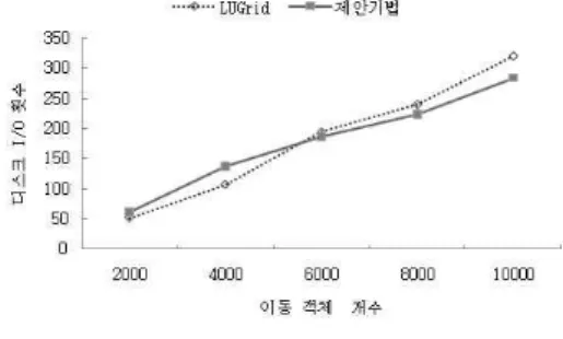 그림 10. 갱신 연산에 대한 성능 비교 Fig 10. Updating cost