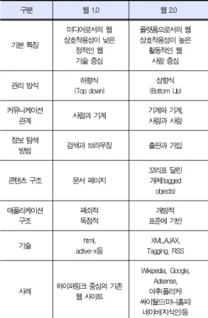 Table 1. Comparison Between Web 1.0 and Web 2.0
