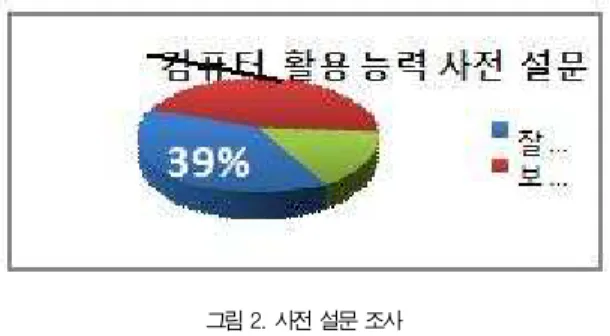 그림 2. 사전 설문 조사 Fig. 2. Pre-survey about Computer Application