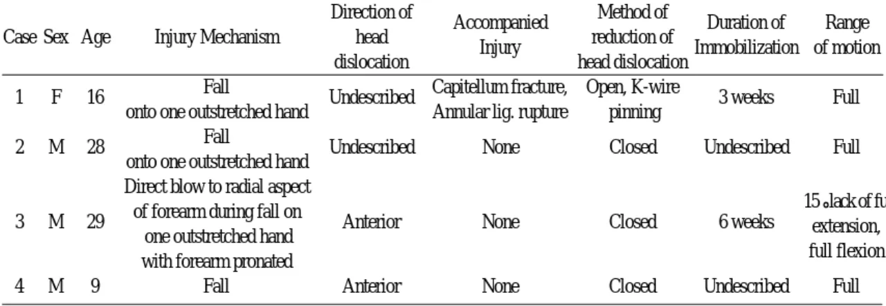 Table 1. Comparison of pre-reported 4 cases.