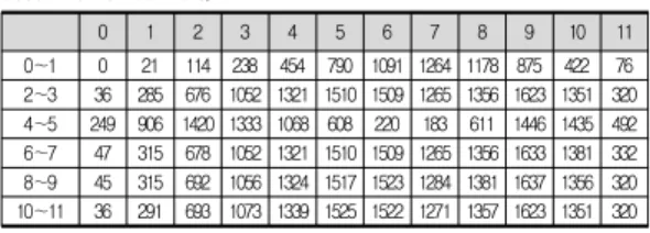Table 2. Extraction of the membership function (the part about the number zero)