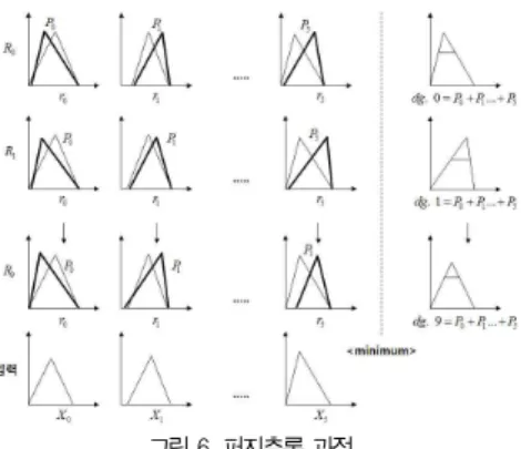 그림 6은 각 숫자에 대한 6개의 퍼지집합을 입력값으로 갖 는 추론 과정을 나타내었다. 그림에서 가는선 부분은 입력 시 험 패턴을 나타내고 굵은선 부분은 각 숫자에 대한 학습 패턴 의 소속함수값을 나타내고 있다