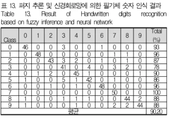 Table 11. The maximum value for each row by fuzzy Inference dg.0 : 0.863 0.877 1.000 1.000 0.765 0.873 dg.1 : 0.500 0.707 1.000 1.000 0.708 0.750 dg.2 : 0.875 0.847 1.000 0.907 0.848 0.847 dg.3 : 0.876 0.700 1.000 0.909 0.667 0.750 dg.4 : 0.798 0.887 0.964