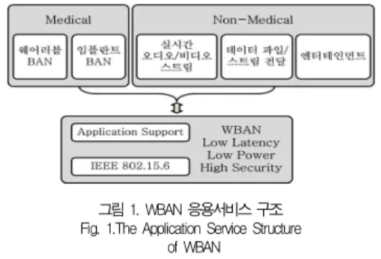 그림 1. WBAN 응용서비스 구조 Fig. 1.The Application Service Structure
