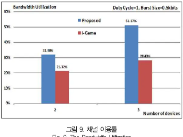 그림 8. GTS 타임 슬롯 할당 시 발생하는 전송 지연 Fig. 8. The Delay Bound for Allocated GTS Time Slots