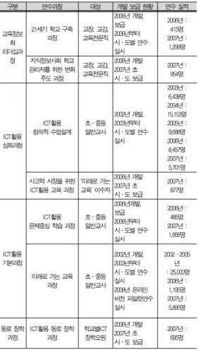 Table 1. Training Programs for Strengthening Teacher's ICT Competency