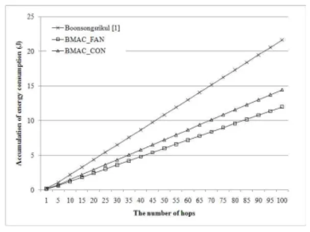 Fig. 3. Accumulation of energy consumptionSince the sizes of attestation messages in each