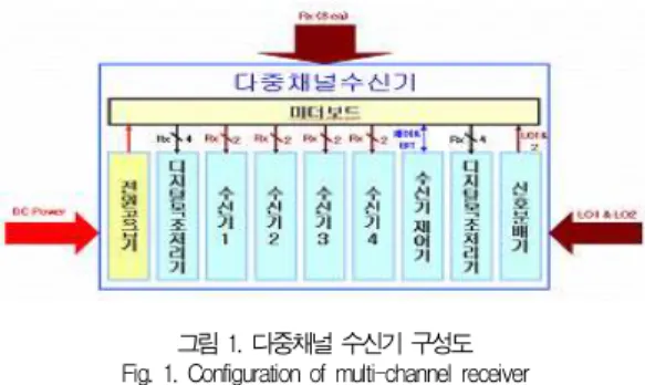 그림 1과 같이 수신기는 4개로 구성되며, 각 수신기는 2 개의 수신채널을 가지며 총 8개의 수신신호를 하향 변환한 다. 또한, 8개의 수신신호의 크기와 위상을 제어하는 수신제 어기가 있고, 수신신호 하향변환을 위한 국부 신호와 시스템 동기를 맞추기 위한 클럭 신호를 분배하는 신호 분배기로 구 성된다