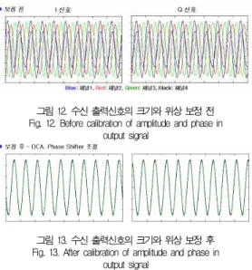 그림 10. 수신채널 별 잡음 지수 Fig. 10. Noise Figure at each channel