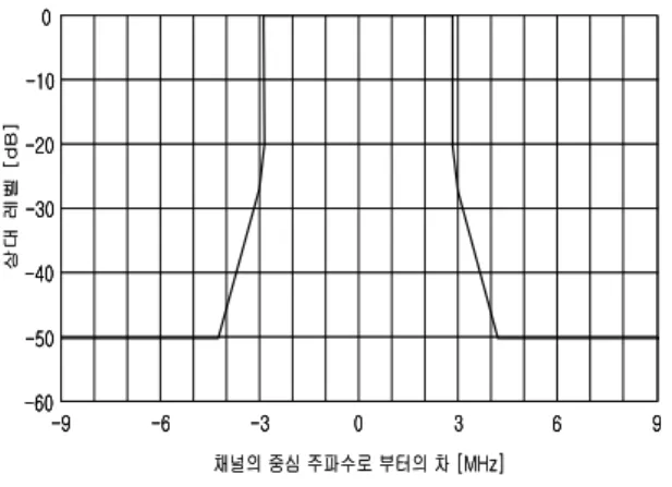 Table 3. Parameter of Transmission Signal