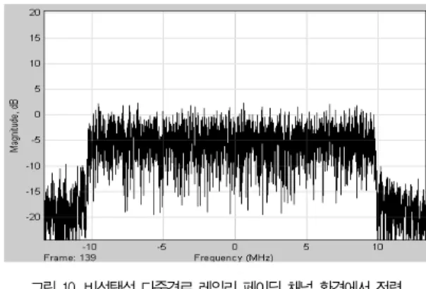 Fig. 10. Simulation Performance of Power Spectrum Density in Non-Selective Rayleigh Fading Channel