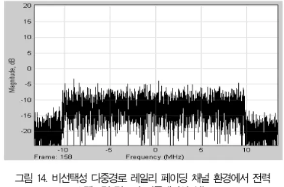 Fig. 12. Simulation Performance of Power Spectrum Density in Non-Selective Rayleigh Fading Channel