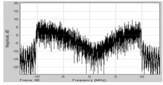 Fig. 16. Simulation Performance of Power Spectrum Density in Selective Rayleigh Fading Channel Environment (Mobile Vehicle Velocity=100Km/h)