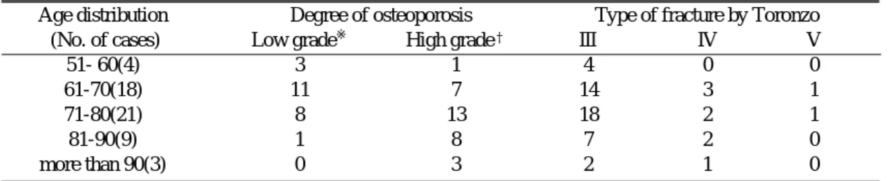 Table 2. Relation between type of fracture by Toronzo and osteoporosis