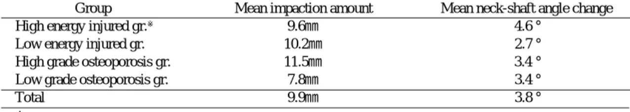 Table 7. Mean impaction amount and mean neck-shaft angle change in each group