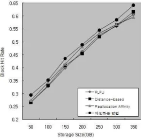 그림 5. 저장장치 크기에 따른 기존 알고리즘과의 블록 삭제 횟수 비교 Fig. 5. Comparison of number of block deletion under