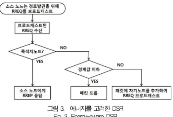 그림  5.    경로  응답 Fig.  5.  Route  reply