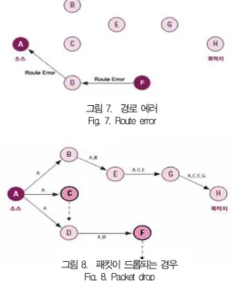 그림 8. 패킷이 드롭되는 경우 Fig. 8. Packet drop