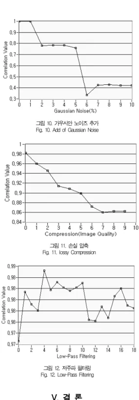 그림 10. 가우시안 노이즈 추가 Fig. 10. Add of Gaussian Noise
