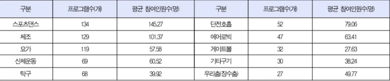 Table 1. The number of exercise programs for the elderly in welfare facilities for the elderly