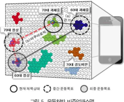 그림 5. 운동처방 비쥬얼패스맵 Fig. 5. Exercise prescription Visual Path Map