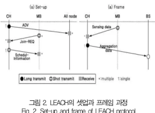 그림 2. LEACH의 셋업과 프레임 과정 Fig. 2. Set-up and frame of LEACH protocol