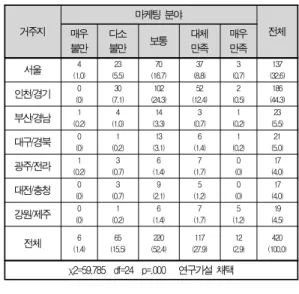Table 4. Association economic effect &amp; residential district
