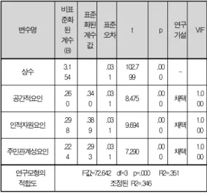 Table 9. Regression analysis of economic satisfaction