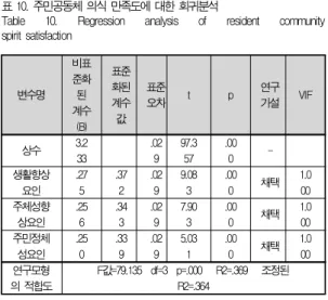Table 11. Regression analysis of social-cultural satisfaction 사회․문화적 만족도 분석 중 사회․문화적 효과에 미치는 관련성을 포함한 중요도를 분석하기 위해 요인점수를 이용한 다중회귀분석을 실행하였으며, 구체적인 분석결과는 표 11과 같다