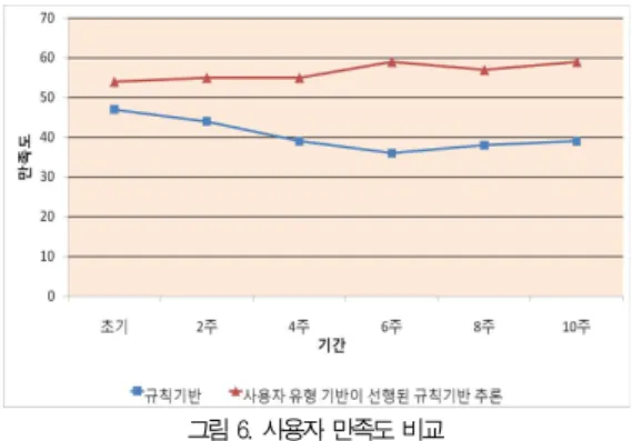 Table 7. The Satisfaction Score of Users