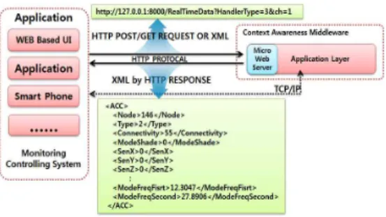 그림 4. 상황 정보 정의를 위한 XML의 구조 Fig. 4. XML structure for definition of context information 그림4에 의하면 새로 정의할 데이터 타입은 1번으로 정의 한다