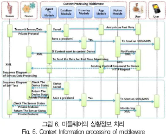 표 6. 모형 교량에 사용된 센서 종류와 개수 Table 6. Sensor type and quantities for a model bridge