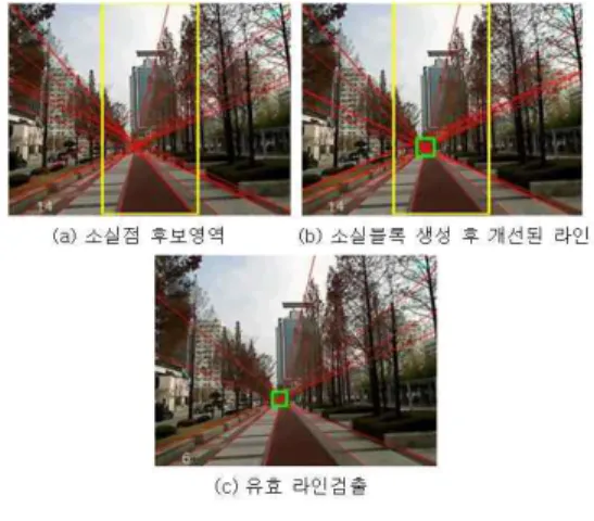 그림 3. 유효라인 검출과정 Fig. 3. Process of detection for valid vanishing line