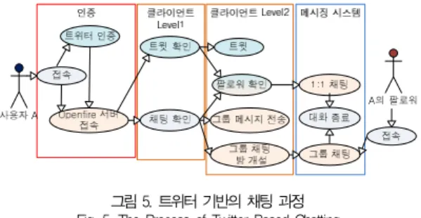 그림 6. 스마트폰 클라이언트의 Fig. 6. The Internal Structure Of The내부구조