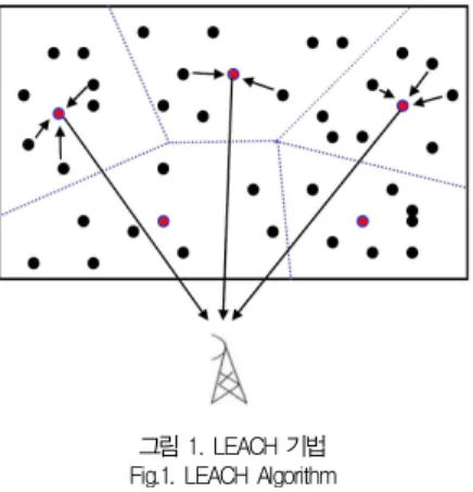 그림 1은 LEACH 기법의 기본 동작 원리를 보여주고 있다. 우선적으로 센서들을 클러스터로 그룹화한 후 자율적으로 클 러스터 헤드를 선출하여 클러스터에 소속된 멤버 노드가 클러 스터 헤드에게 데이터를 보내고 클러스터 헤드가 BS(Base Station)에게 직접 데이터를 보내는 방식이다
