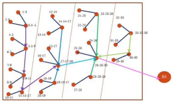 그림 7. 다음 레벨로의 경로 설정 Fig.7. Making Routing Paths to the next Levels
